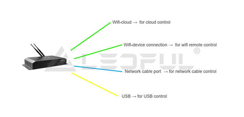 Cloud Cluster 4G WiFi USB APP Control